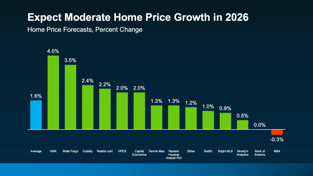 Projected mortgage rates expected to hover around 7-8% through mid-2024.