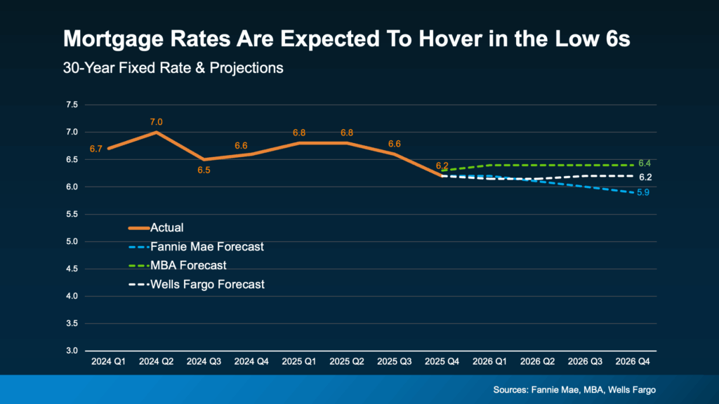 Projected mortgage rates expected to hover around 7-8% through mid-2024.